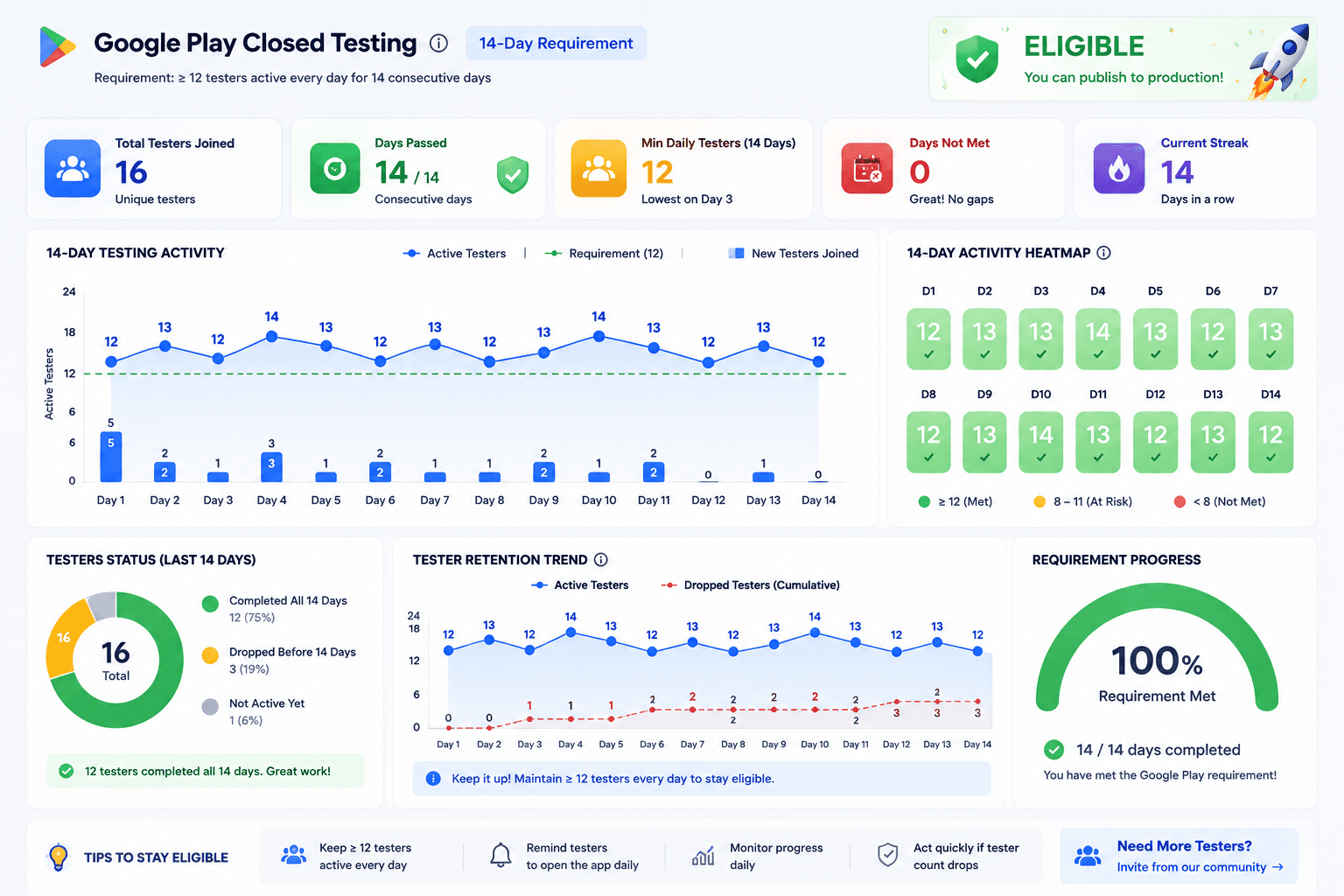 Google Play closed testing eligibility dashboard