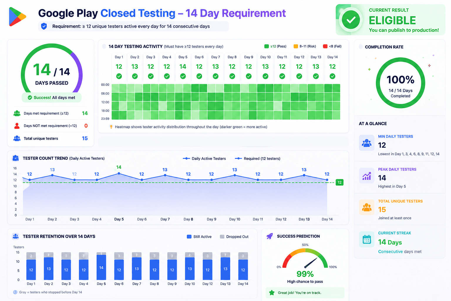 Google Play closed testing progress and completion rate dashboard